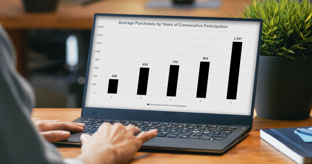 average purchases year over year